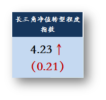 1.3