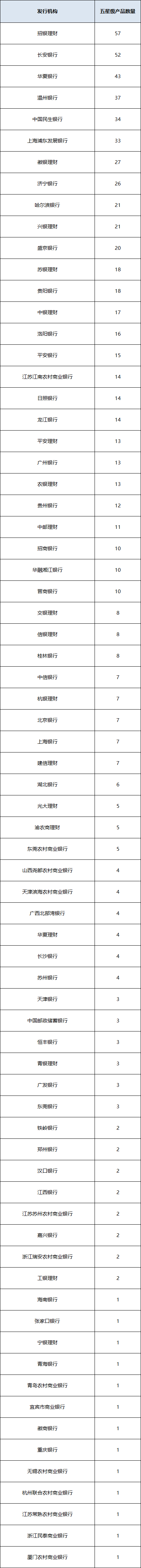 固收开发统计