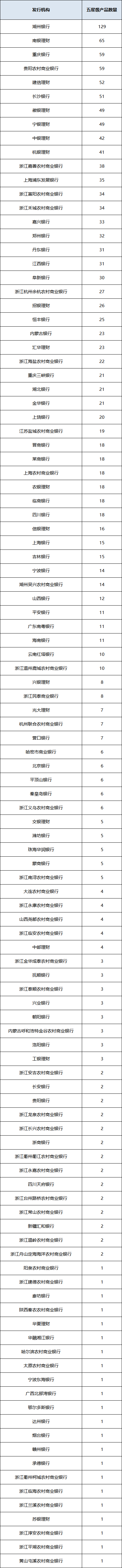 固收封闭产品统计