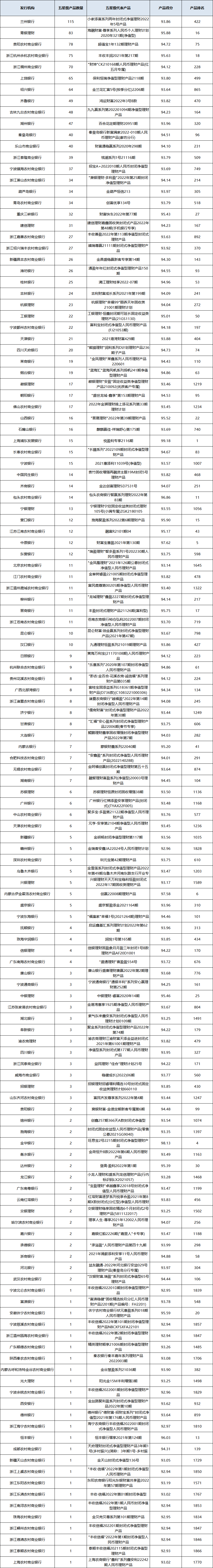 固收封闭统计