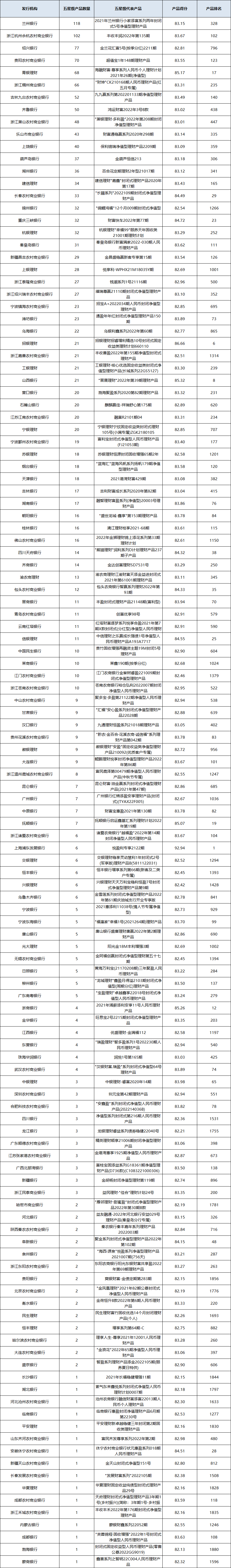 固收封闭统计