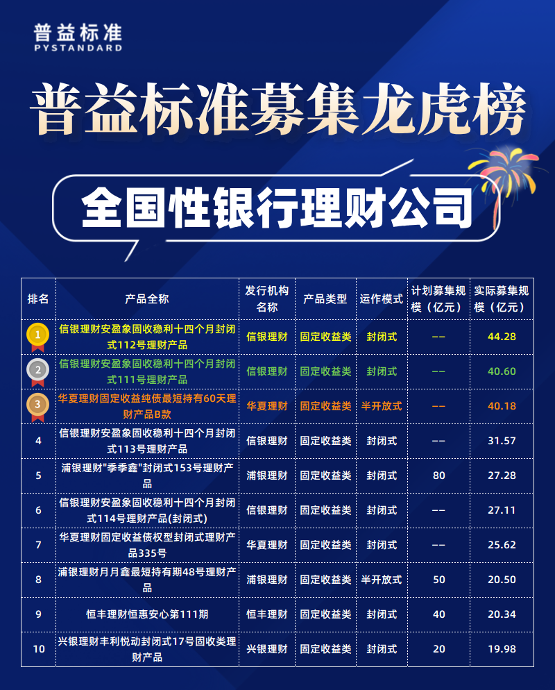 全国性理财公司募集规模