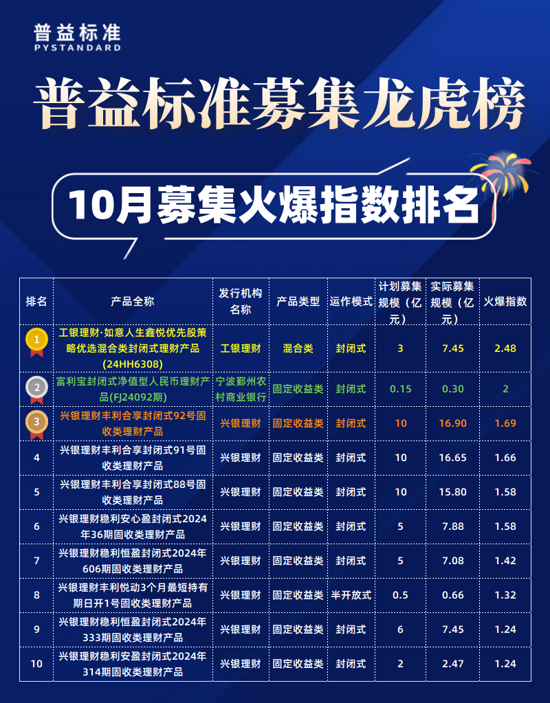 10月募集火爆指数__