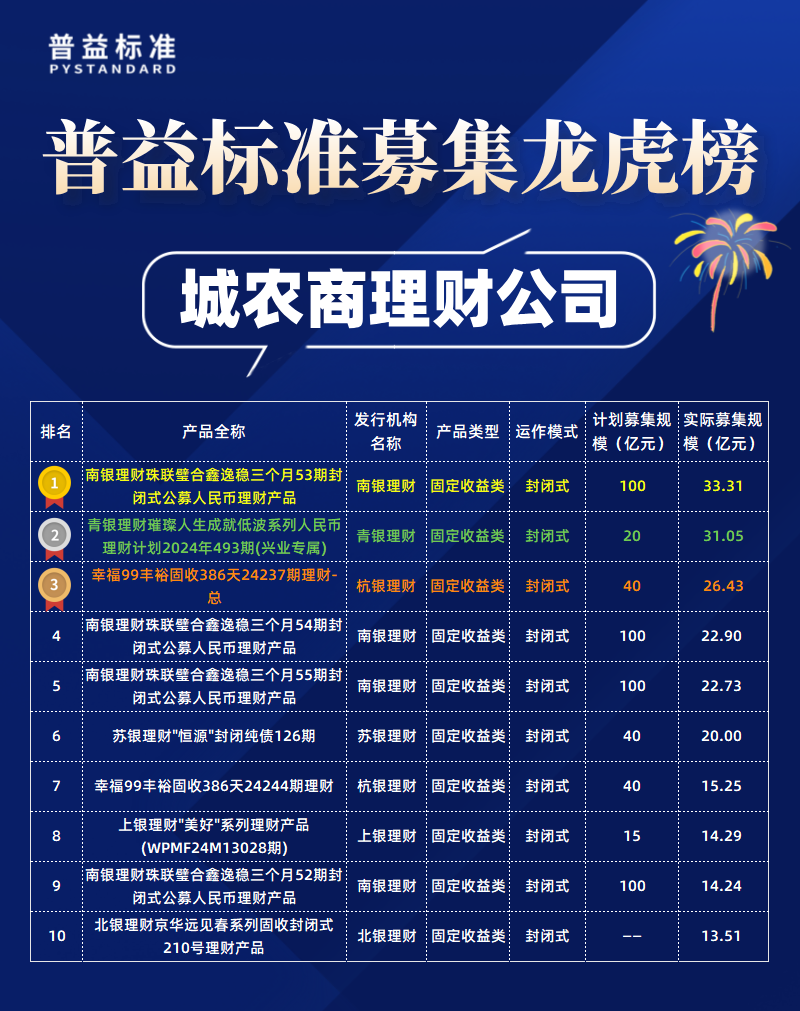 城农商理财公司募集规模