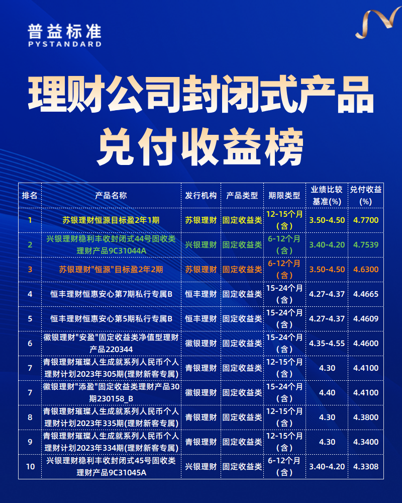 理财公司兑付收益榜