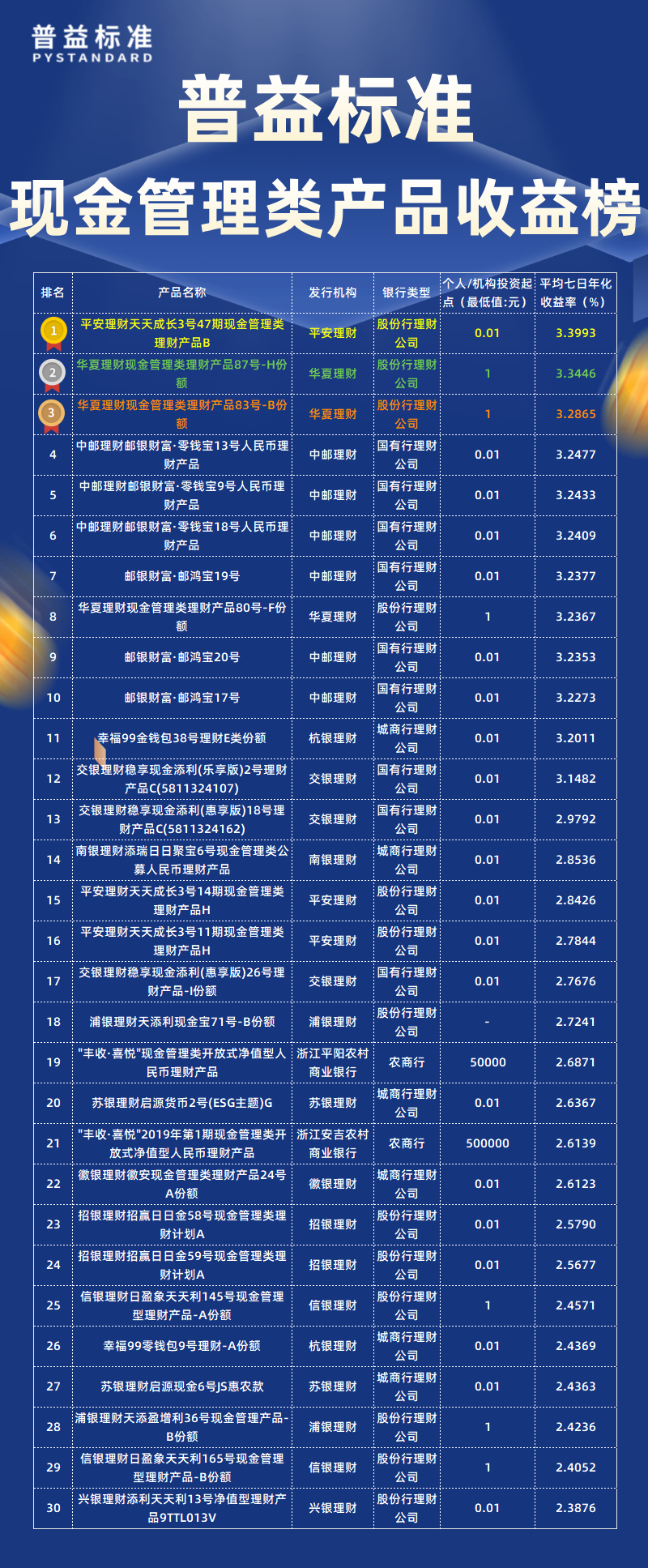 11月现金管理类总榜