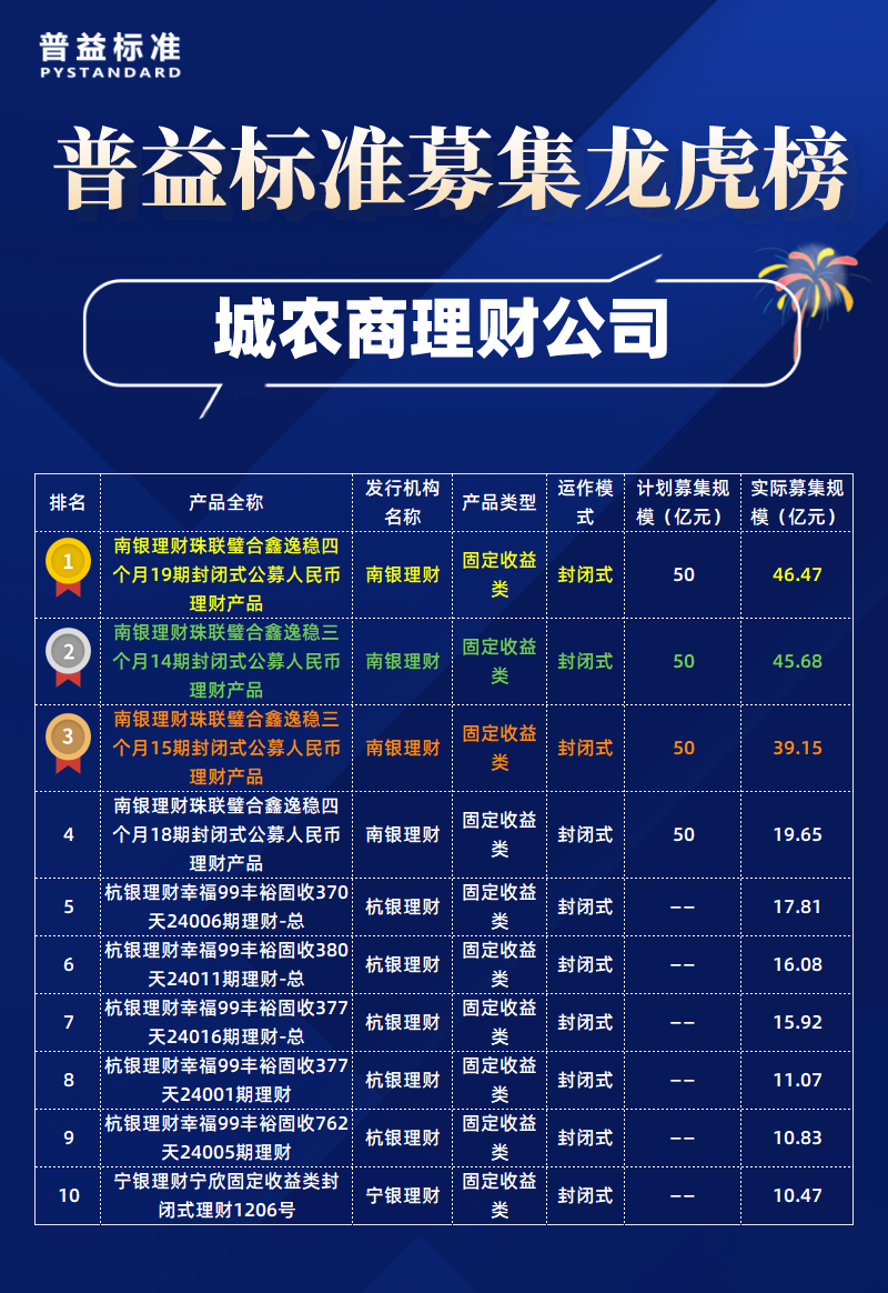 城农商