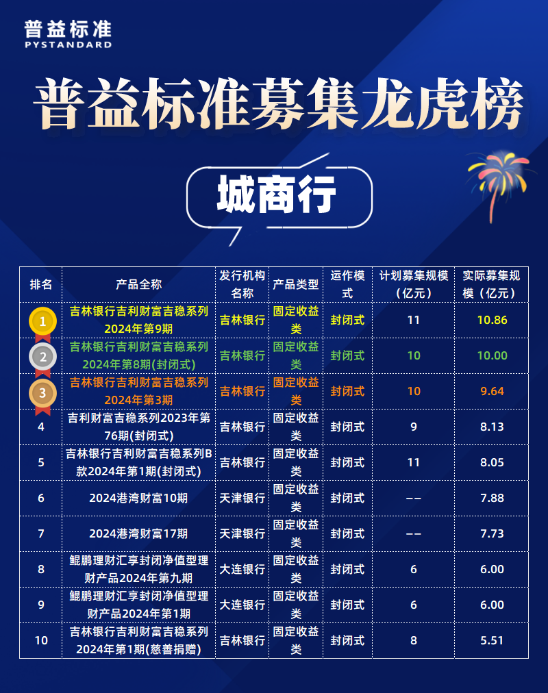 城商行
