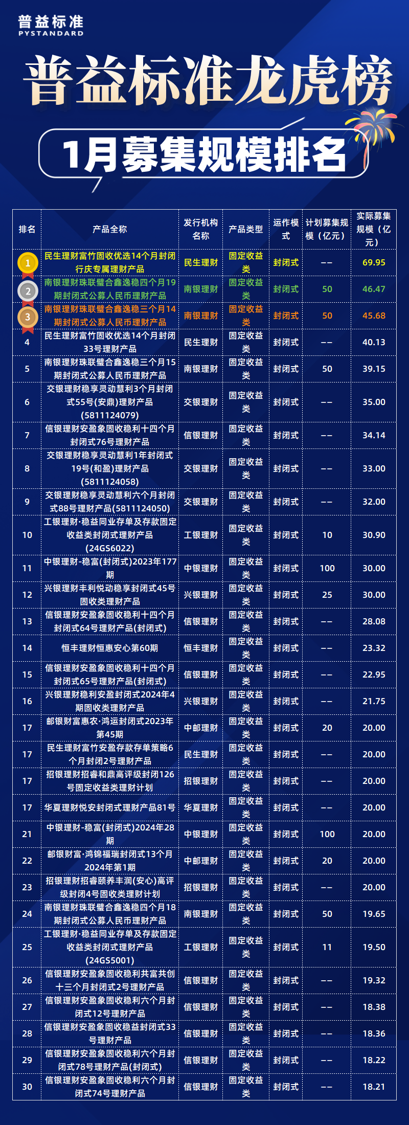 募集规模排名