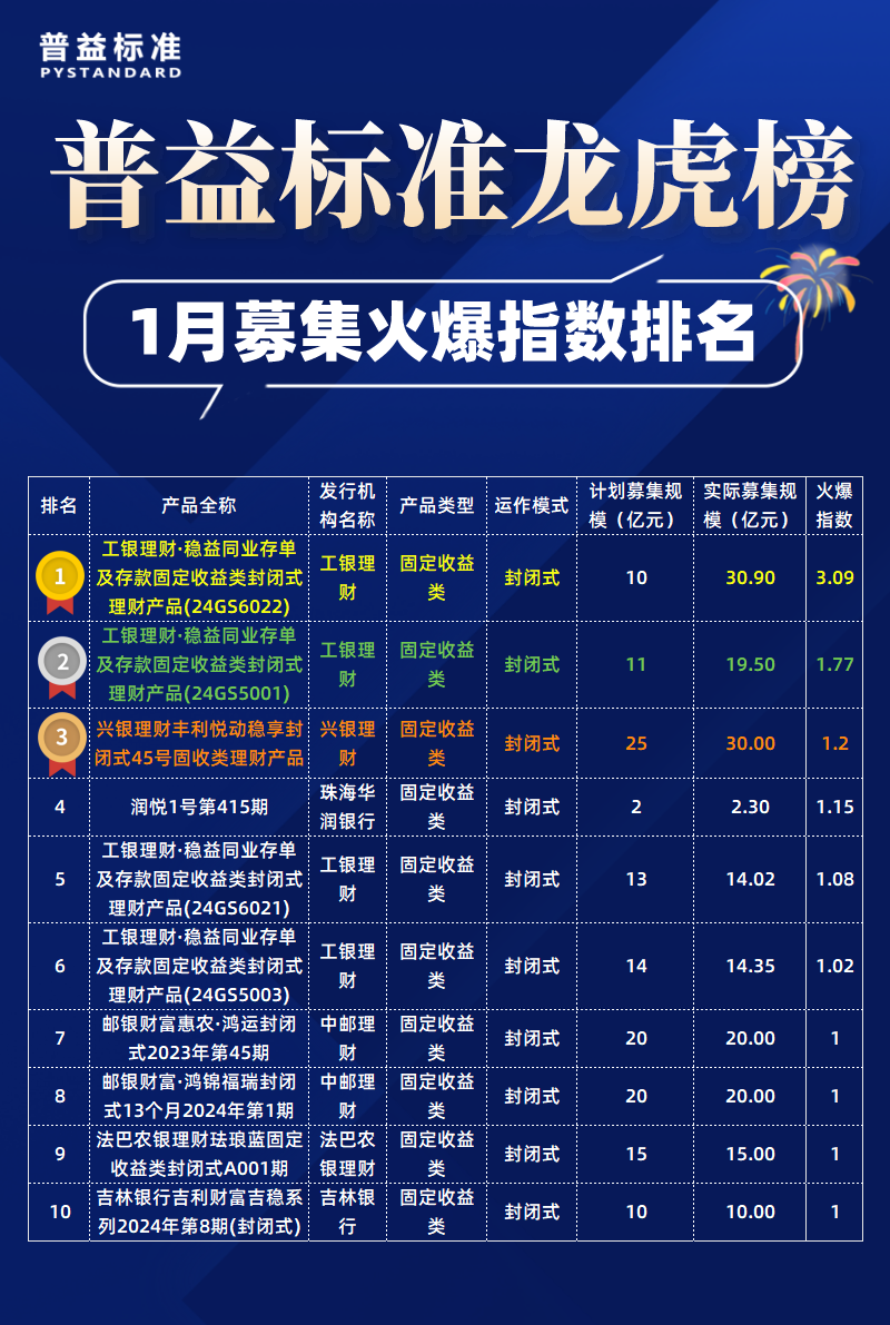 募集火爆指数