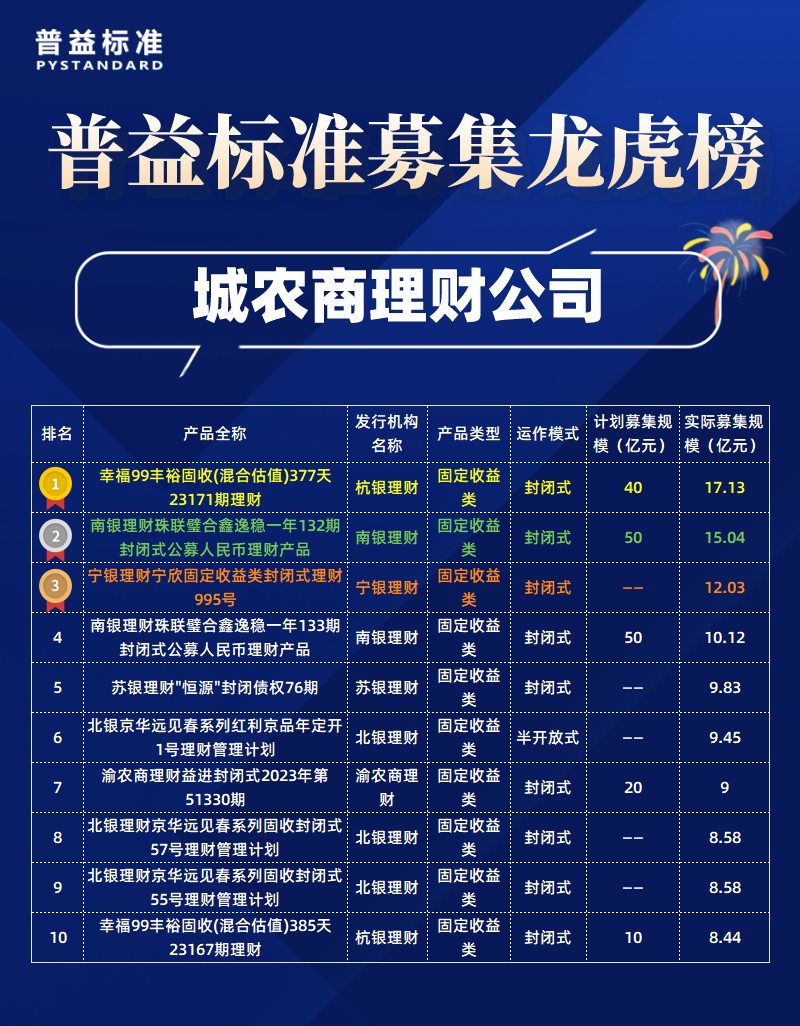 城农商理财子