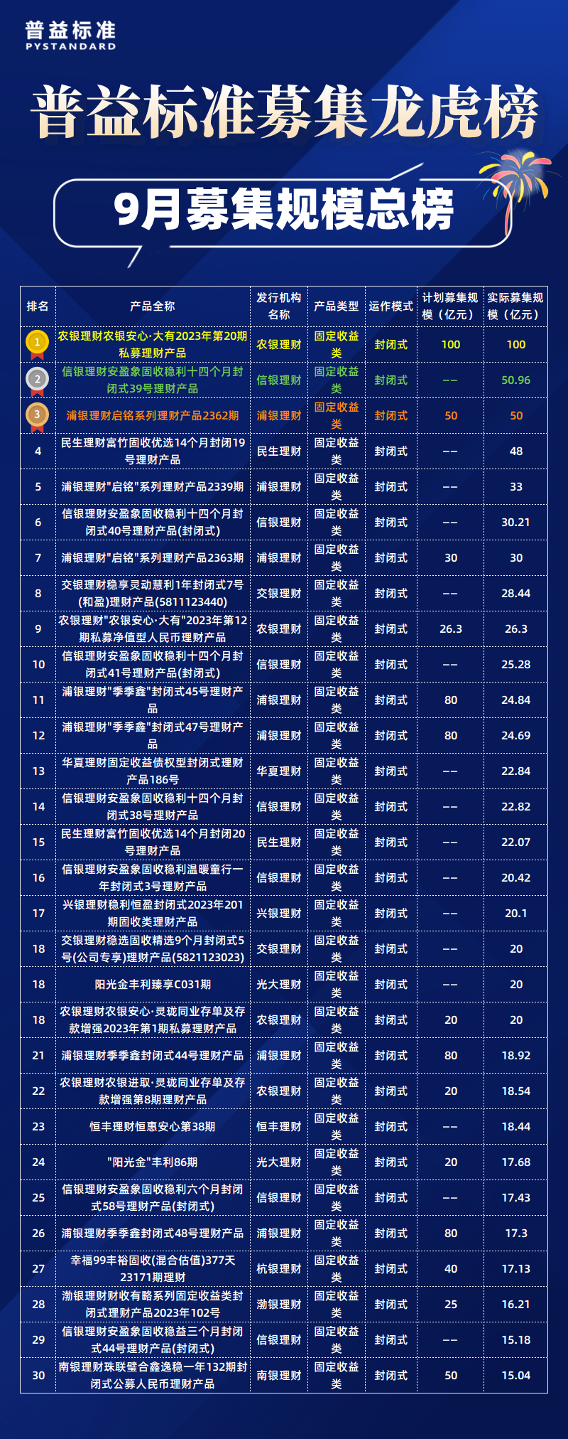 募集规模总榜