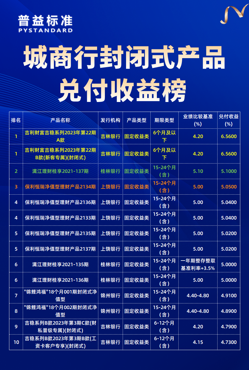 城商行