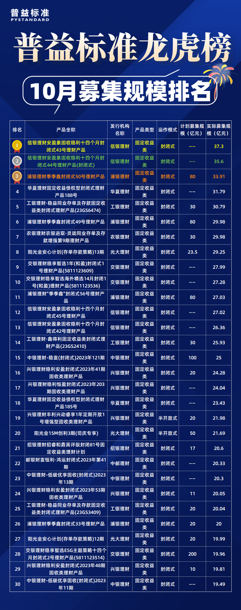 募集规模排名