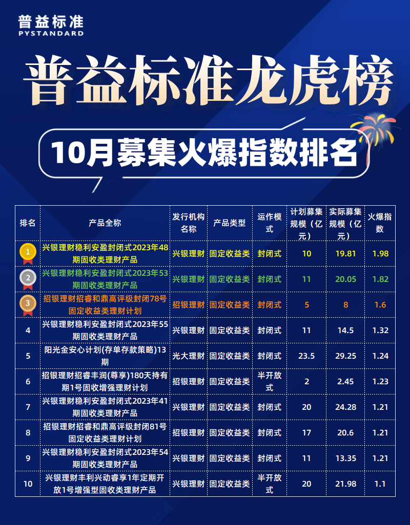 募集火爆指数