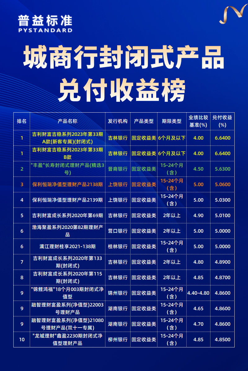 城商行