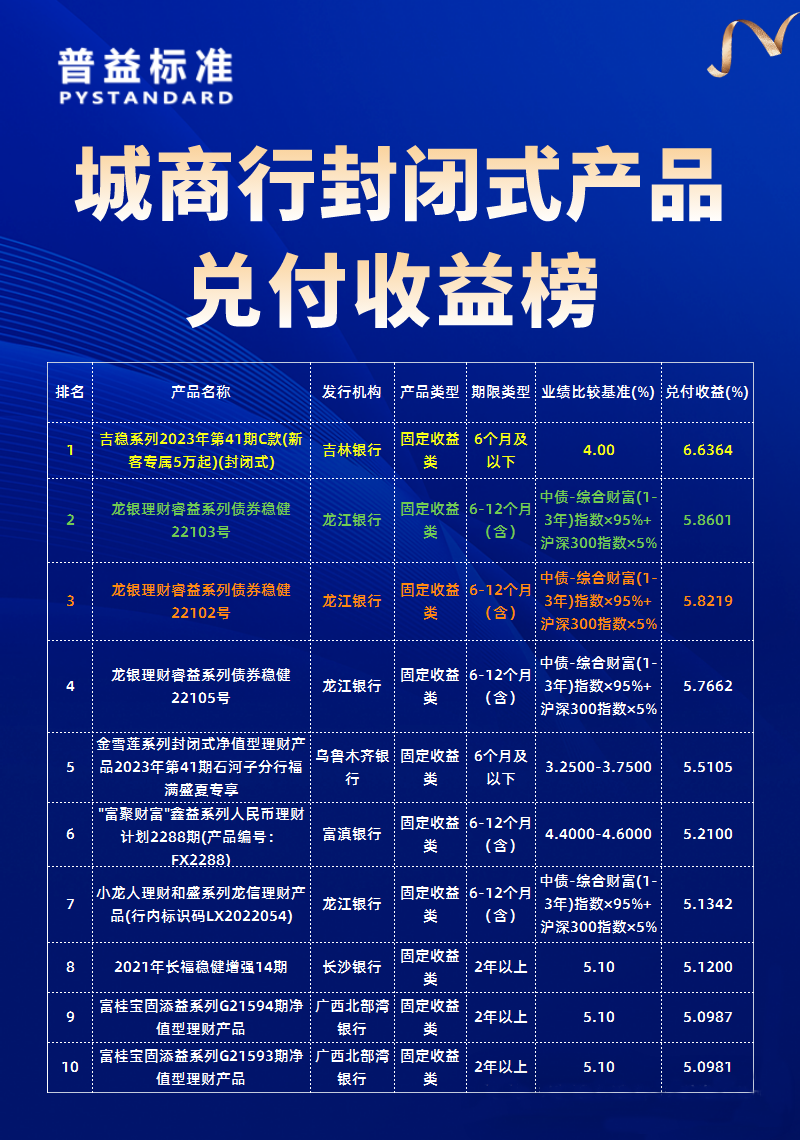 城商行榜单