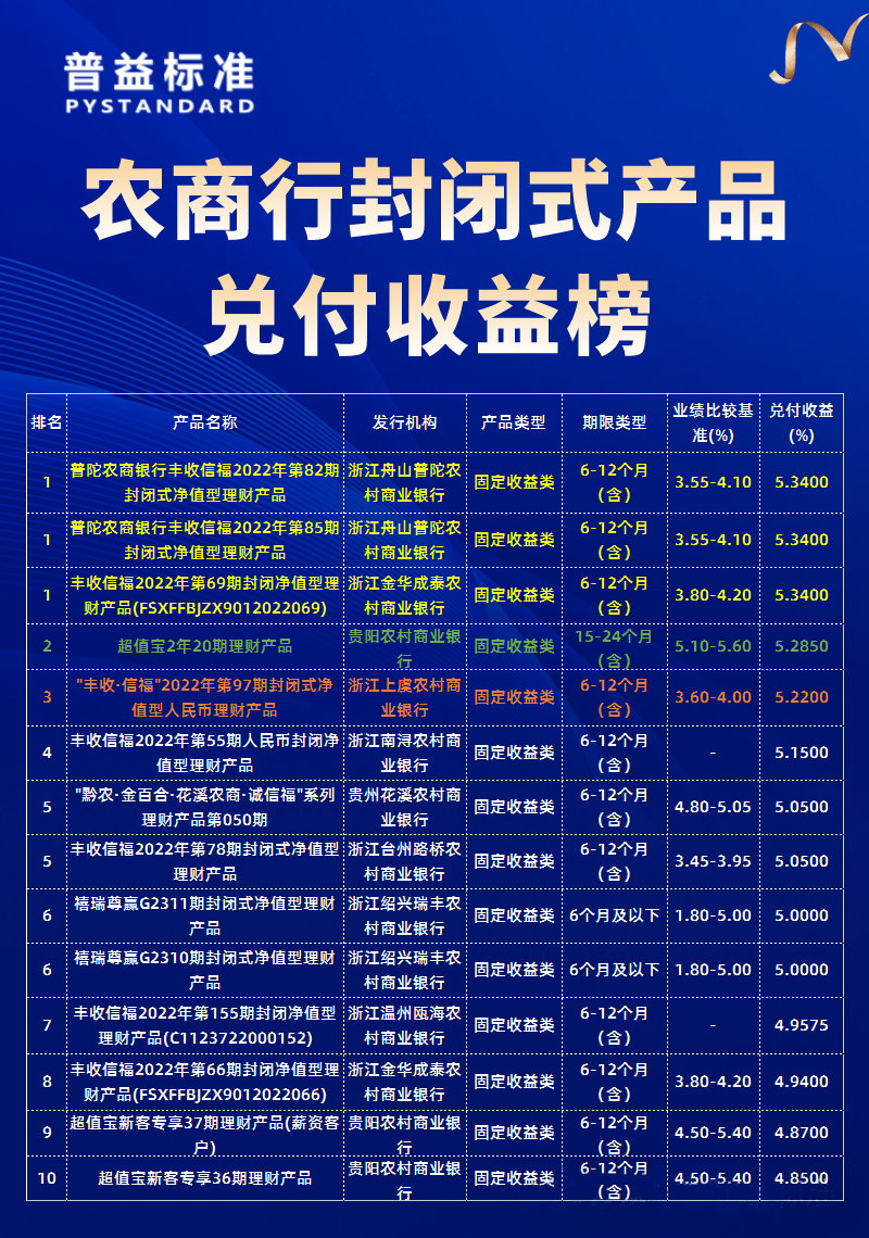 农商行榜单：