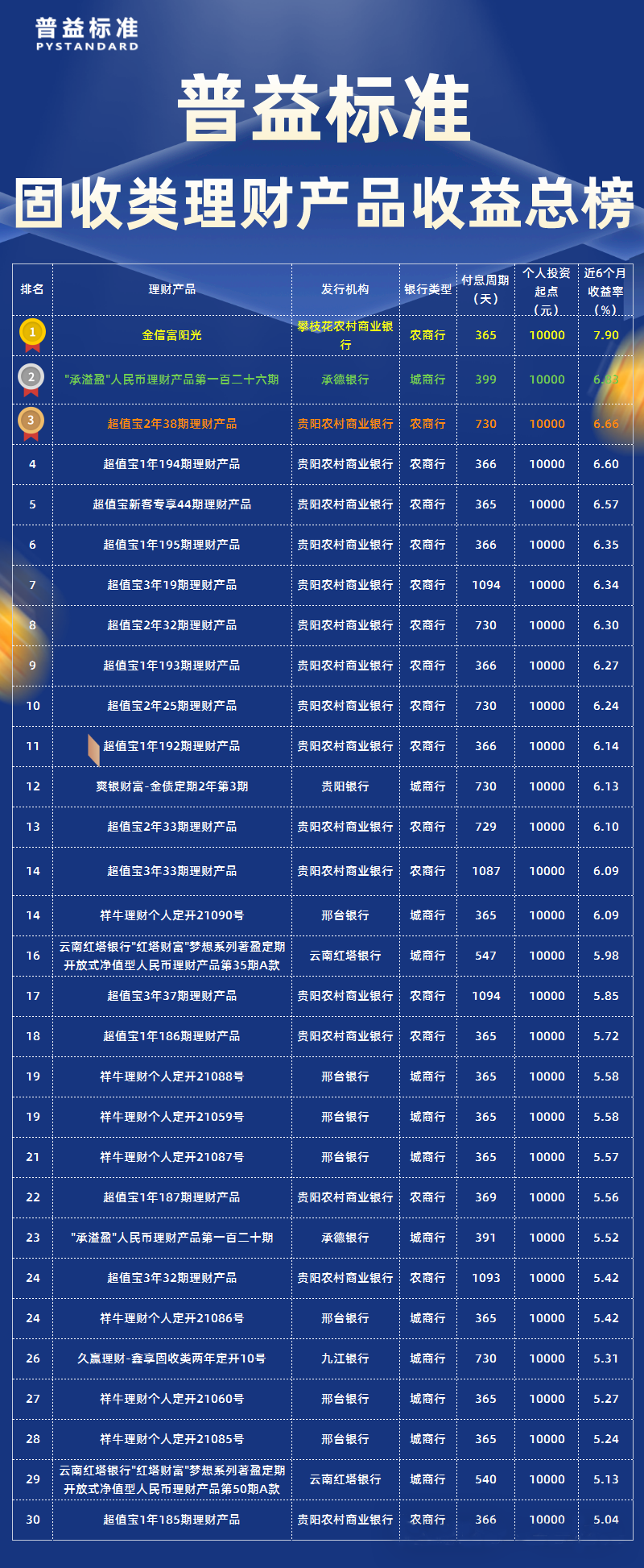12月固收类理财产品收益率总榜
