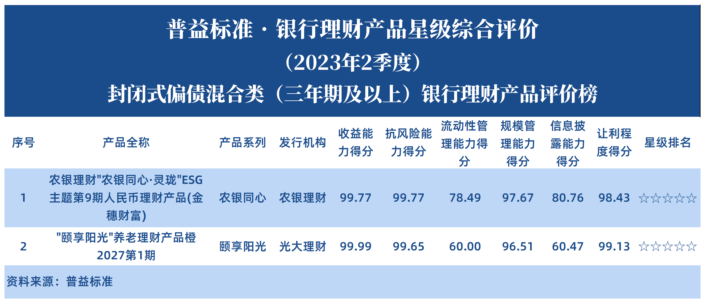 封闭式偏债混合类（三年期及以上）