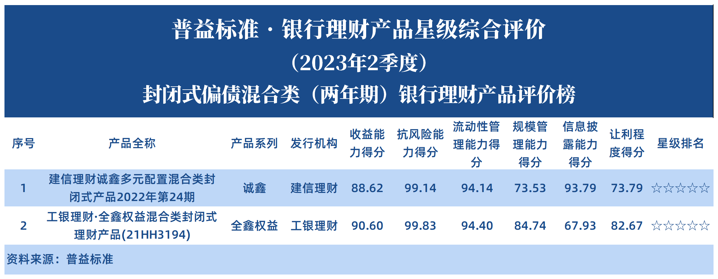 封闭式偏债混合类（两年期）