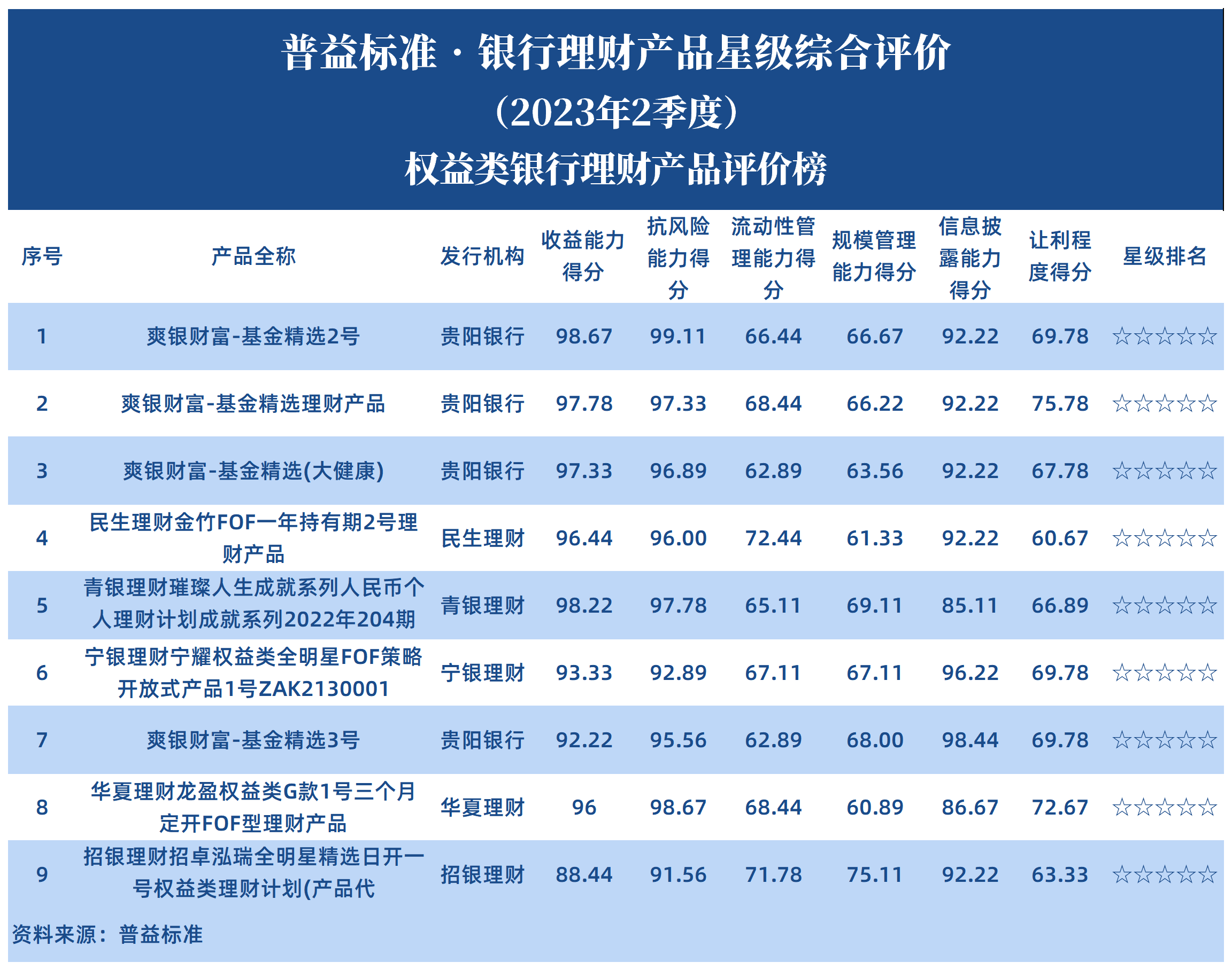 权益类银行理财产品