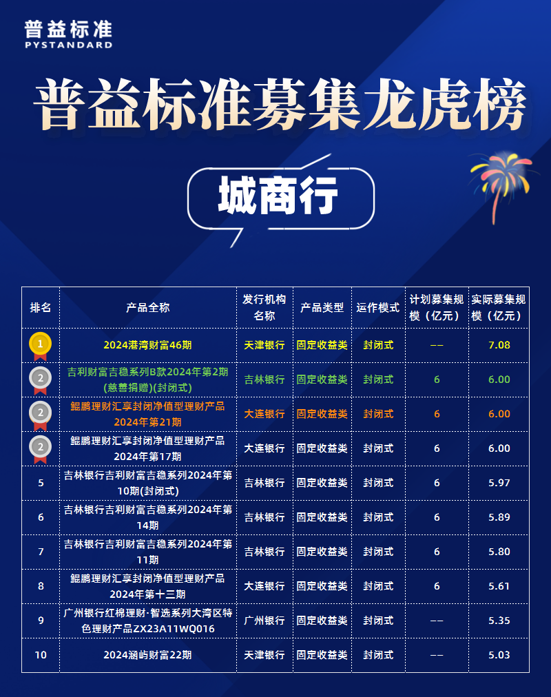 城商行