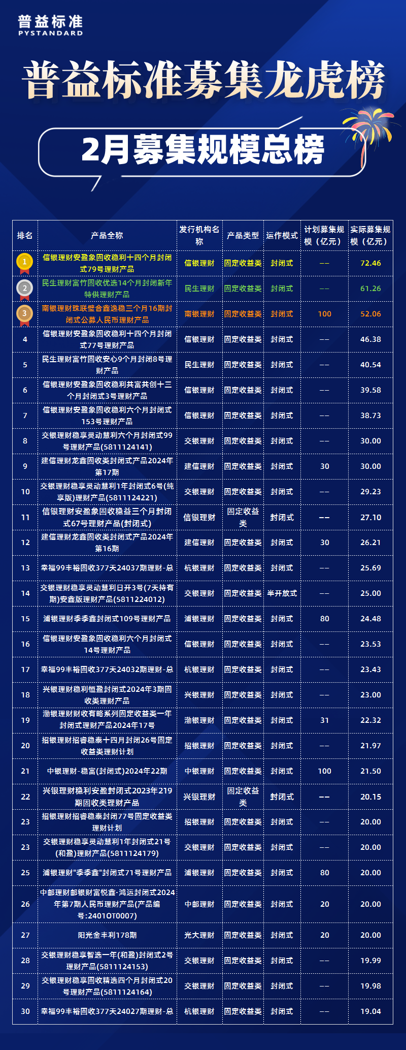 募集规模总榜