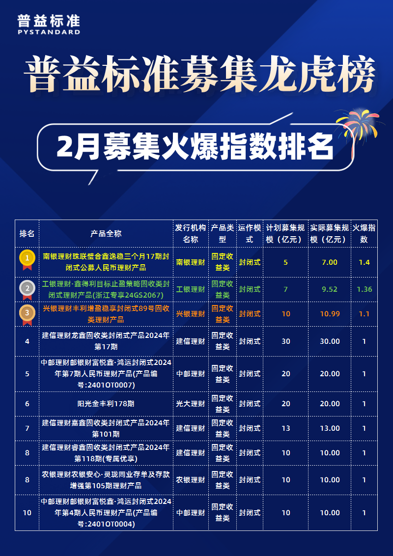 募集火爆指数