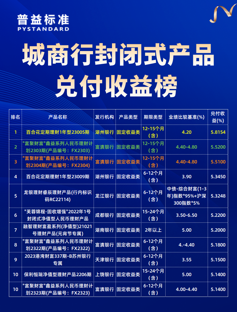 3月城商行
