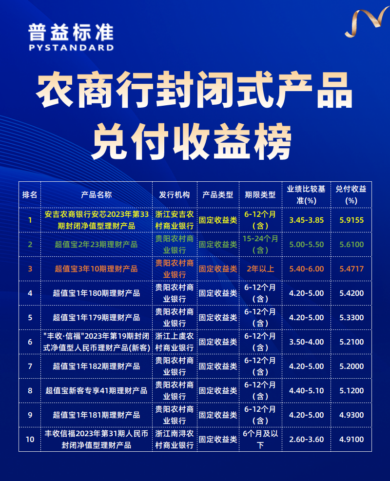 3月农商行