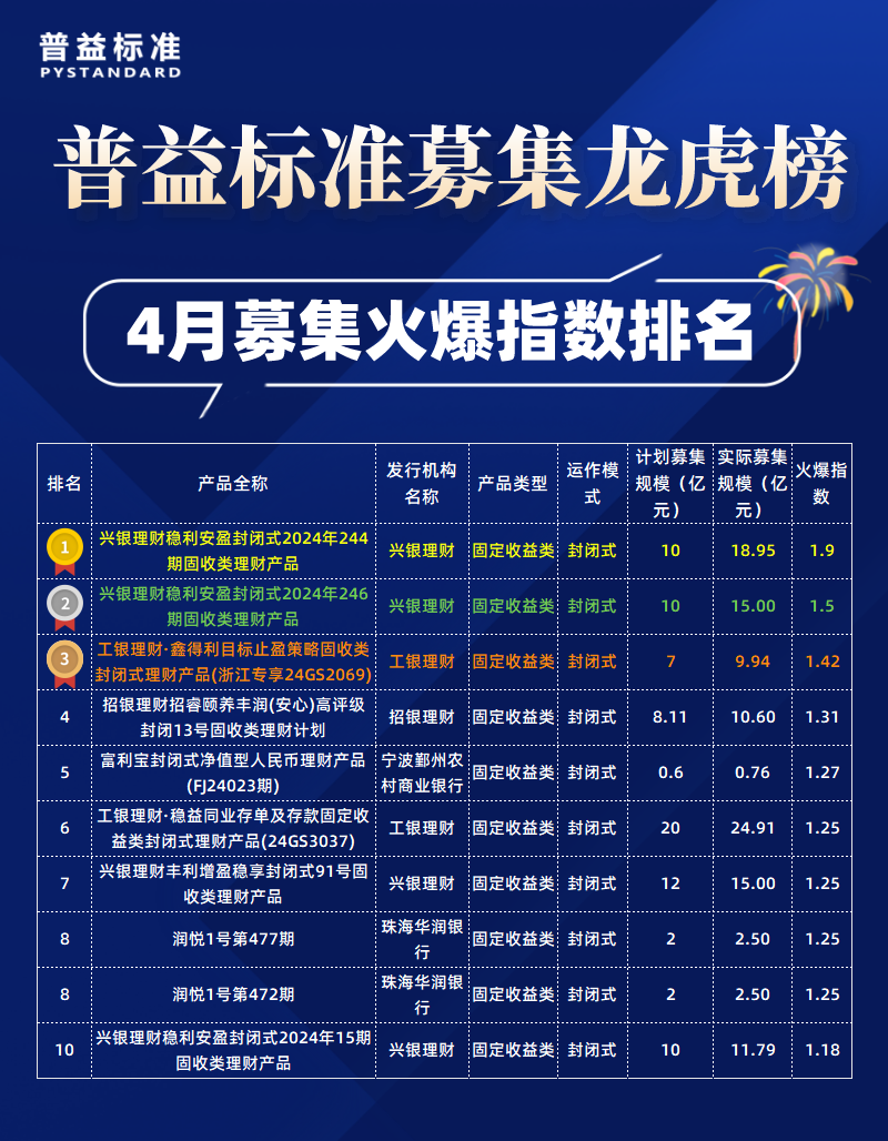 募集火爆指数