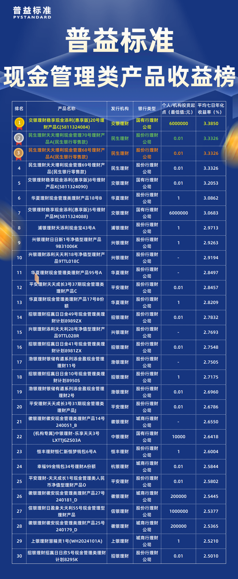 5月总榜现金管理类