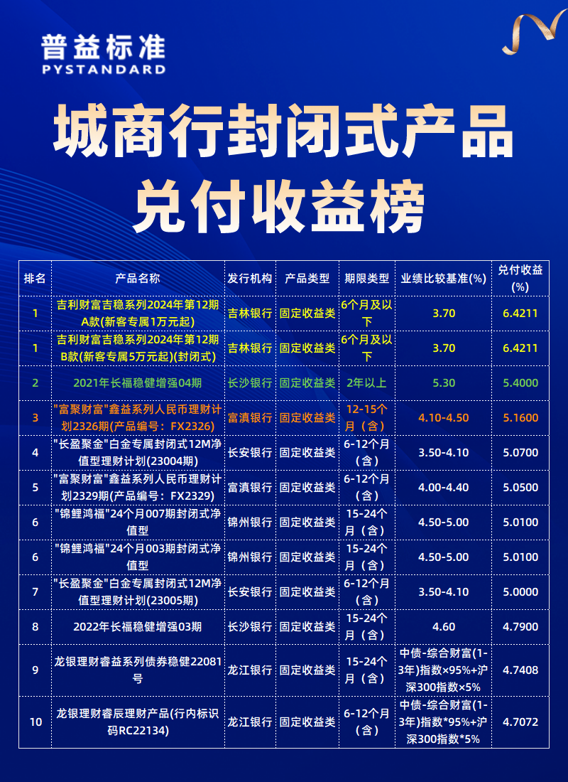城商行