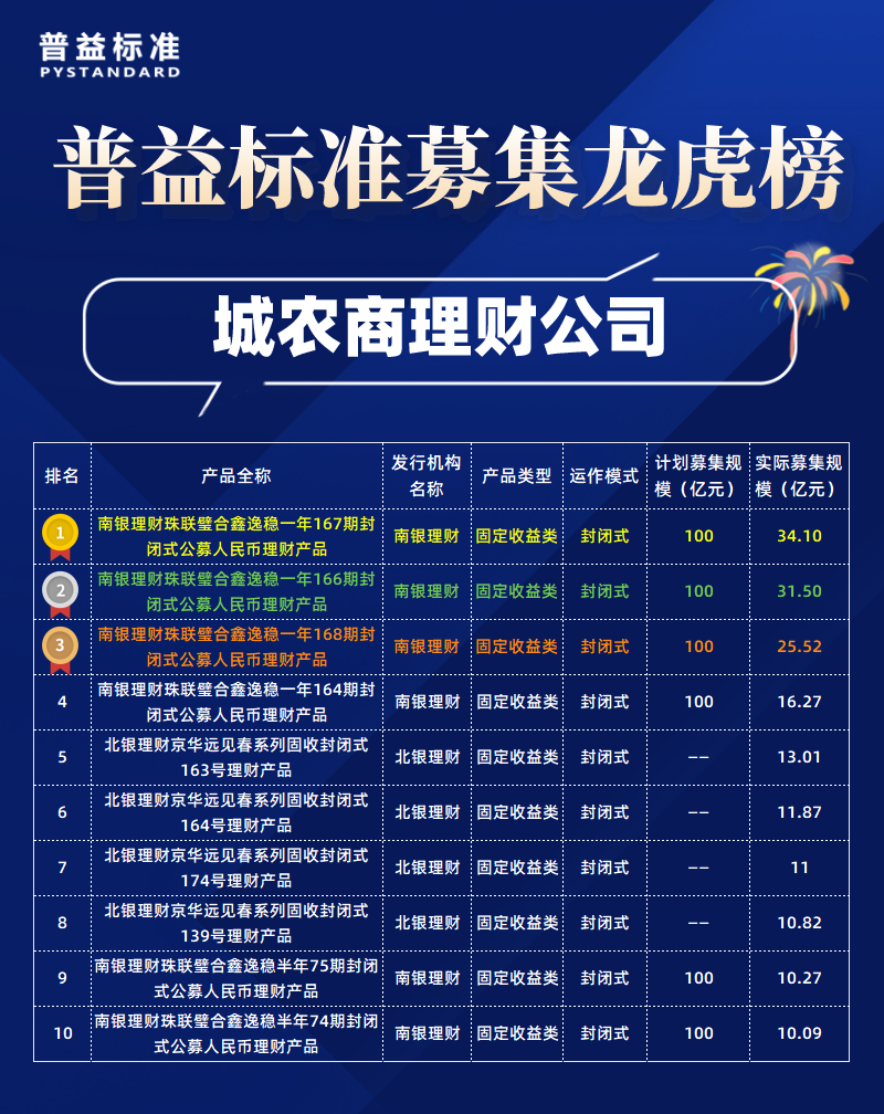 城农商理财子