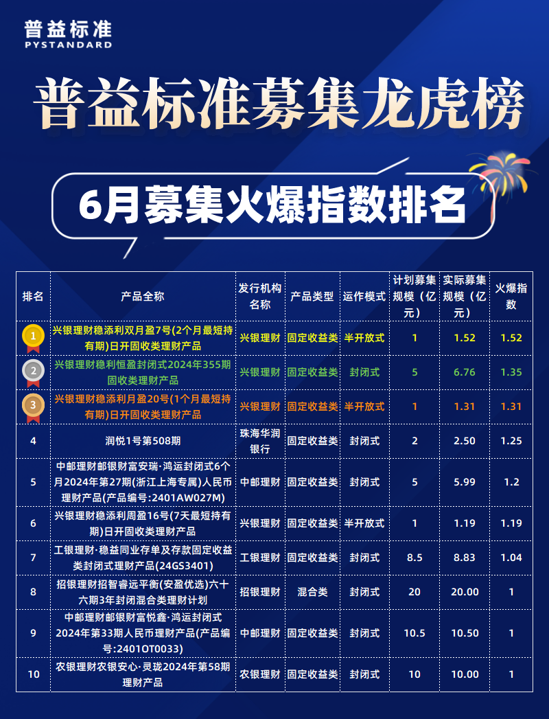 6月募集火爆指数