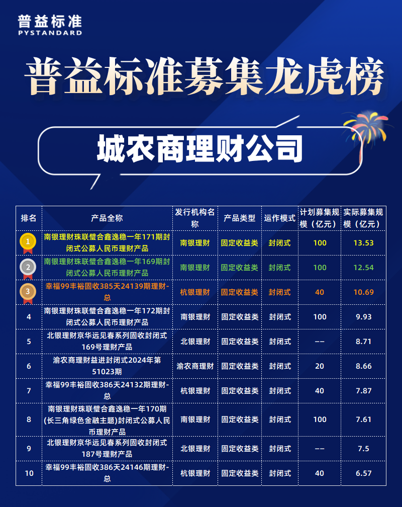 城农商理财子