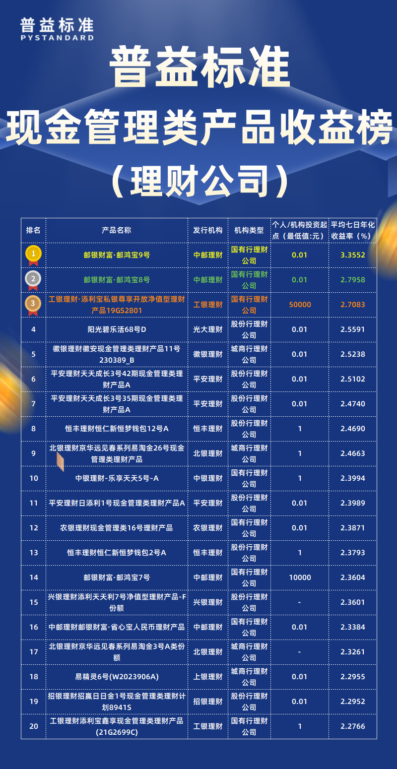 7月现金管理类理财公司