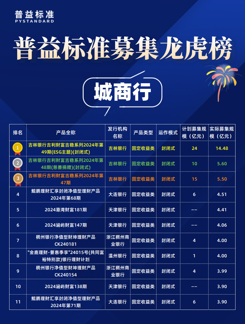 7月城商行募集规模
