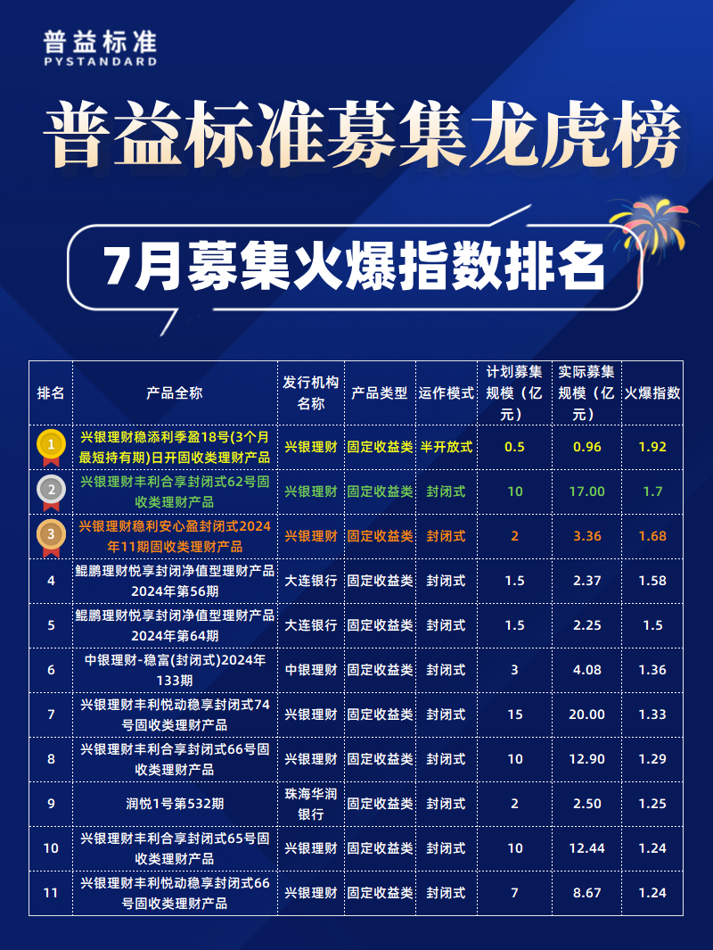 7月募集火爆指数
