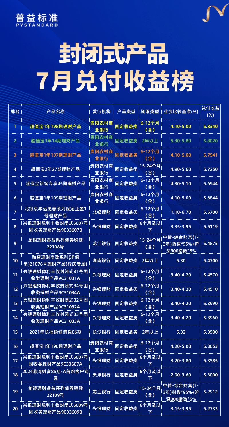 7月兑付总榜