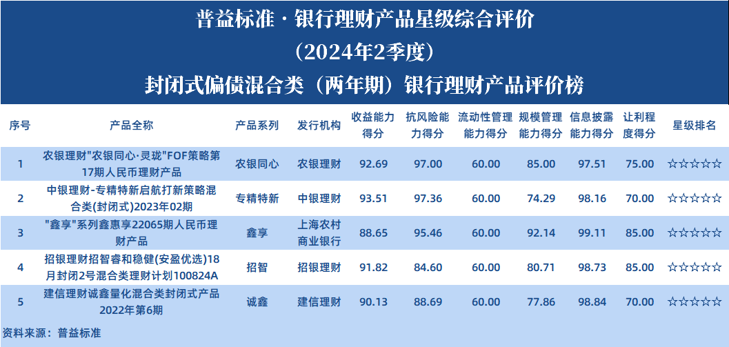封闭偏债两年