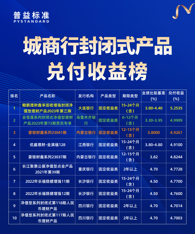 城商行兑付收益榜
