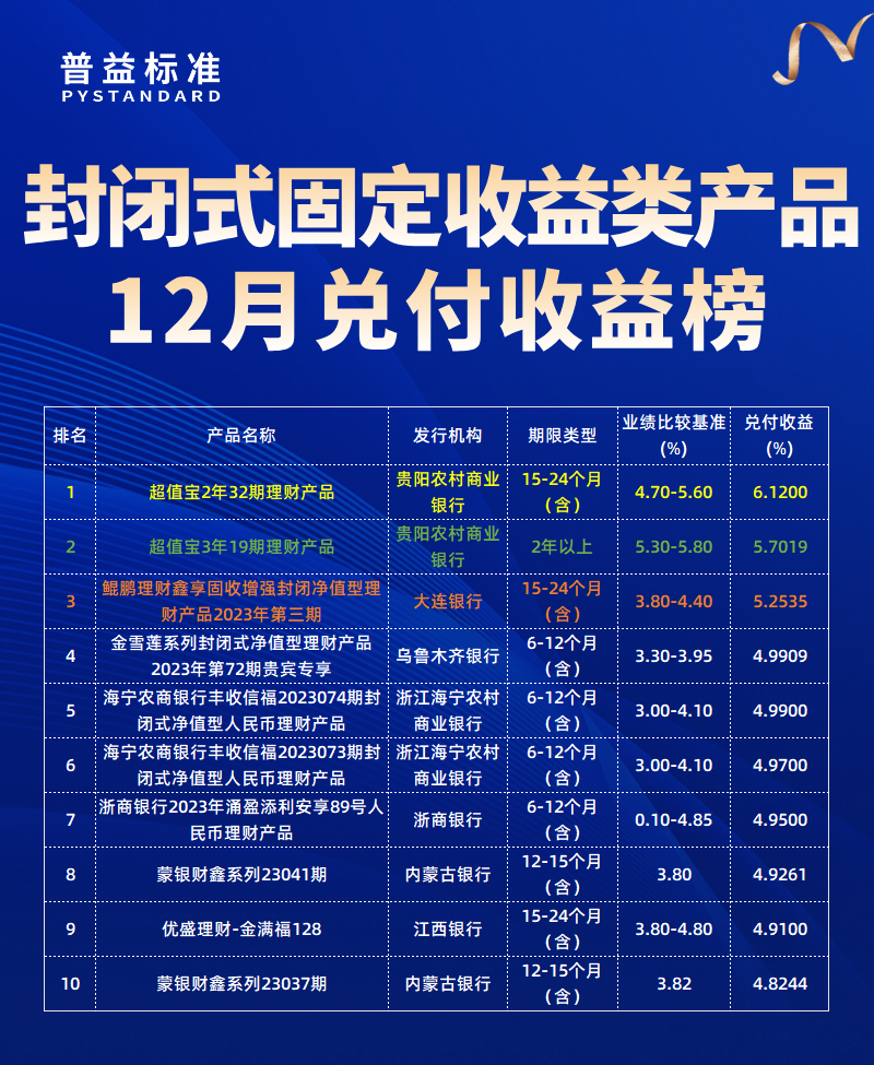 固收类产品兑付收益榜