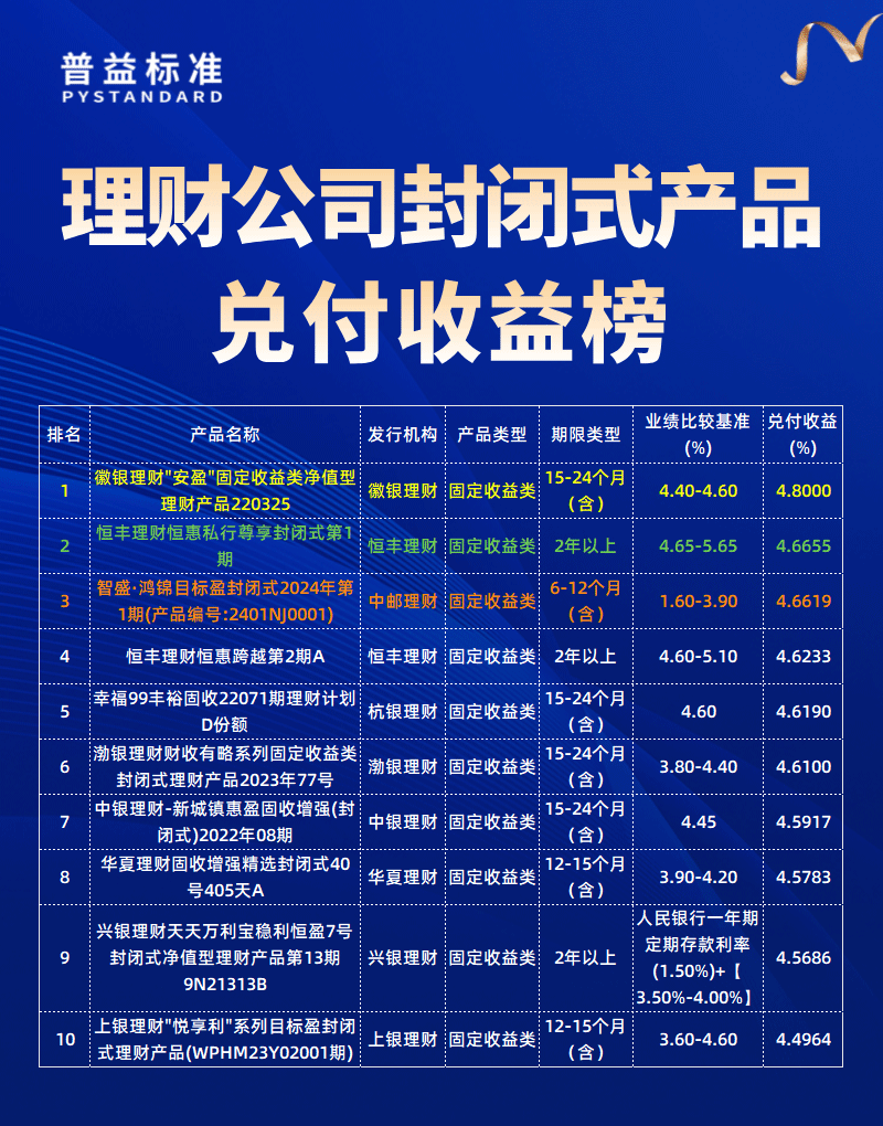 理财公司兑付收益榜