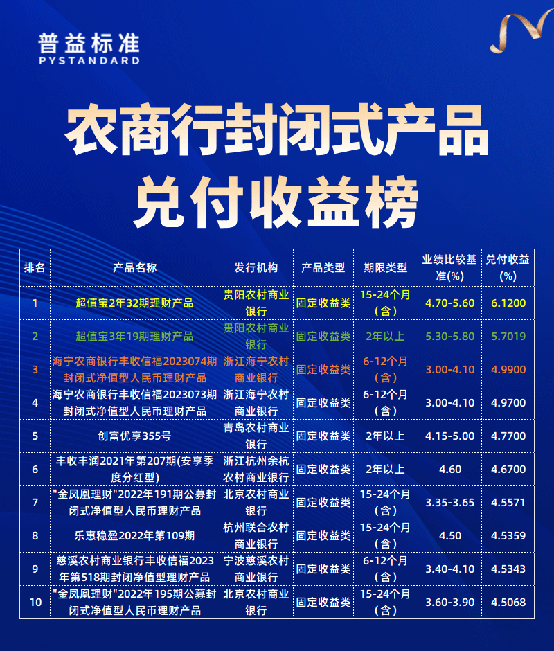 农商行兑付收益榜
