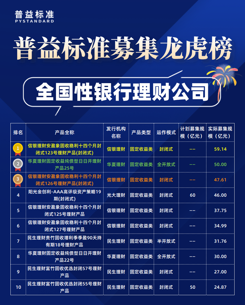 全国性理财公司募集规模