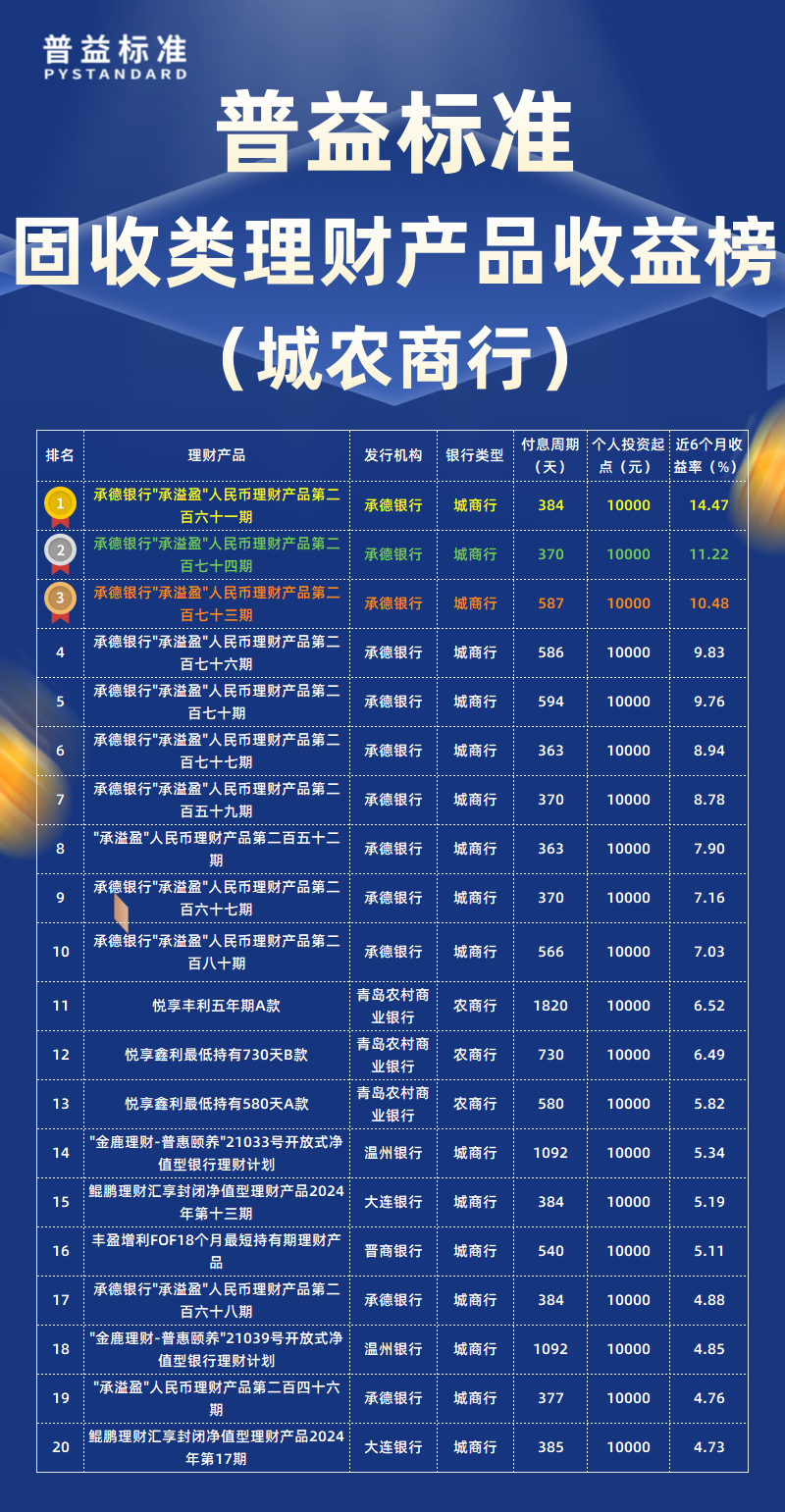固收类城农商行
