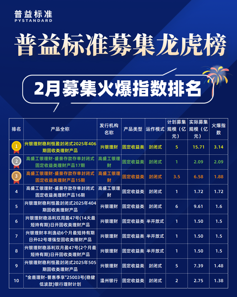2月募集火爆指数