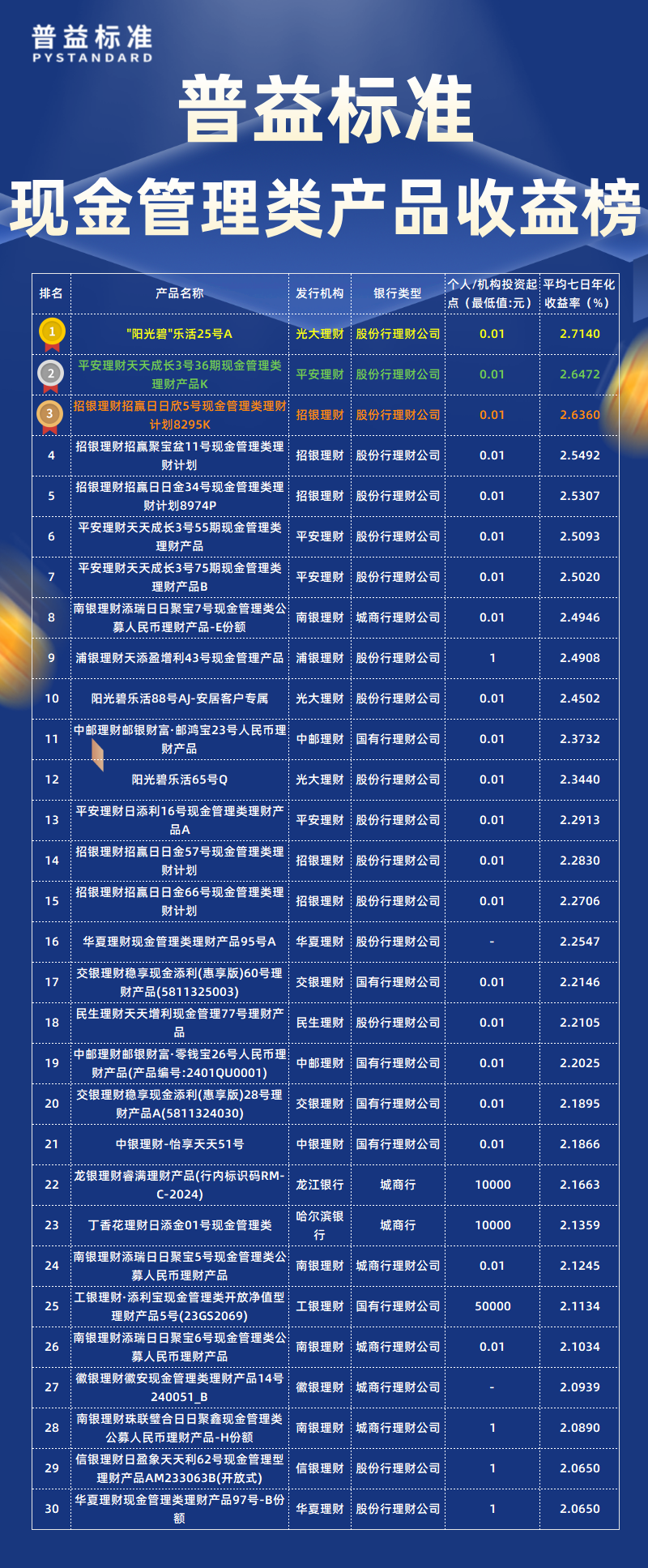 2月现金管理类总榜